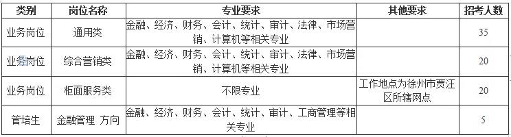 徐州農(nóng)村商業(yè)銀行2022年度秋季校園招聘簡(jiǎn)章